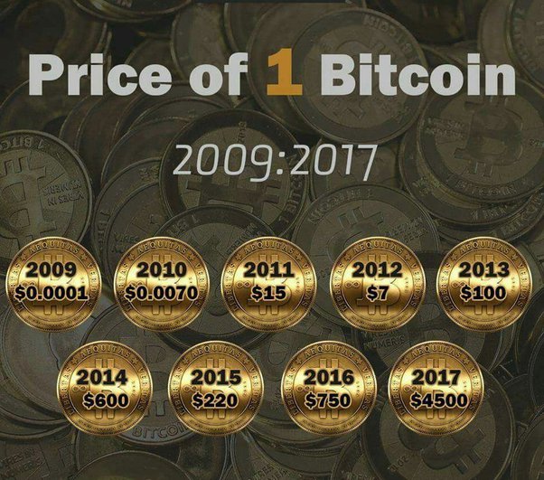 Bitcoin Price January In Indian Rupee | StatMuse Money