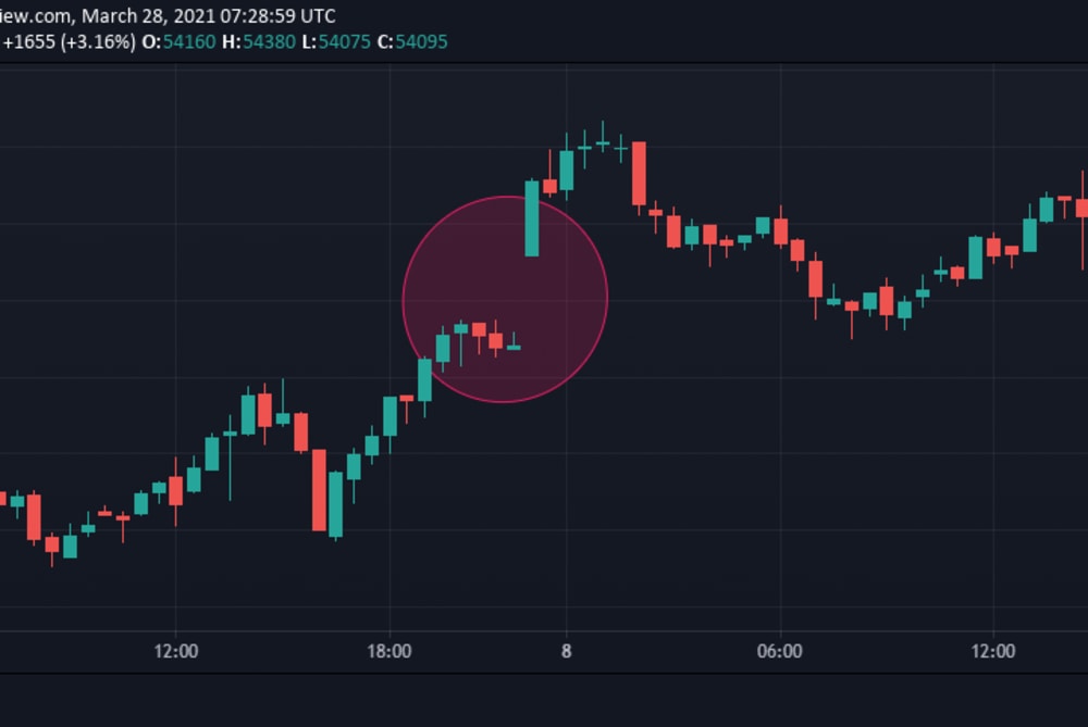 Bitcoin CME Futures Trade Ideas — CME:BTC1! — TradingView