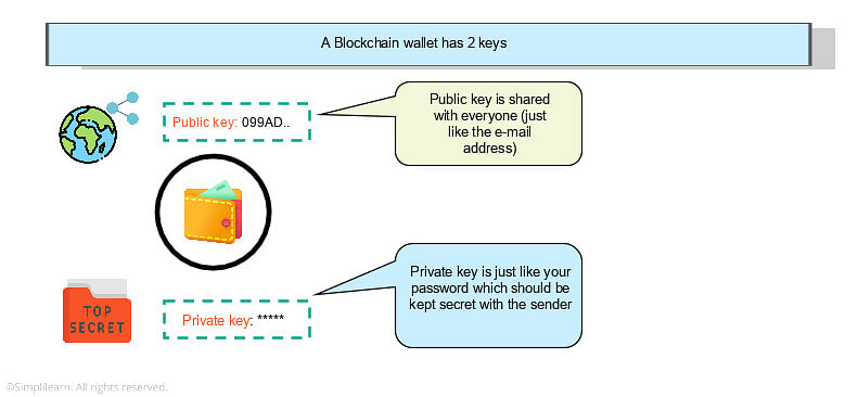 What is Blockchain Wallet? - GeeksforGeeks