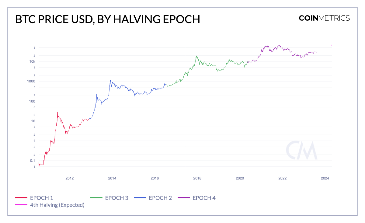 At anniversary of BTC halving, a look to the next one - Blockworks