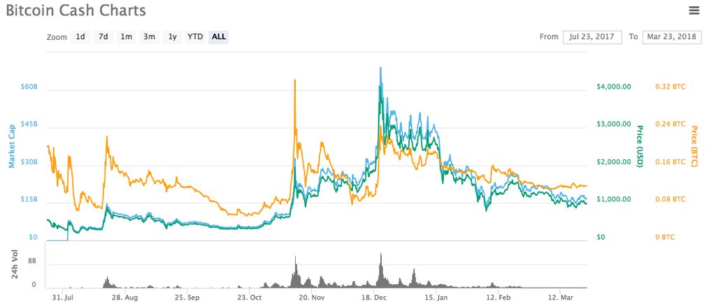 BCHBTC Charts and Quotes — TradingView