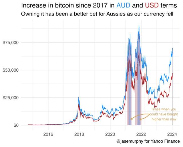 Bitcoin AUD (BTC-AUD) price, value, news & history – Yahoo Finance