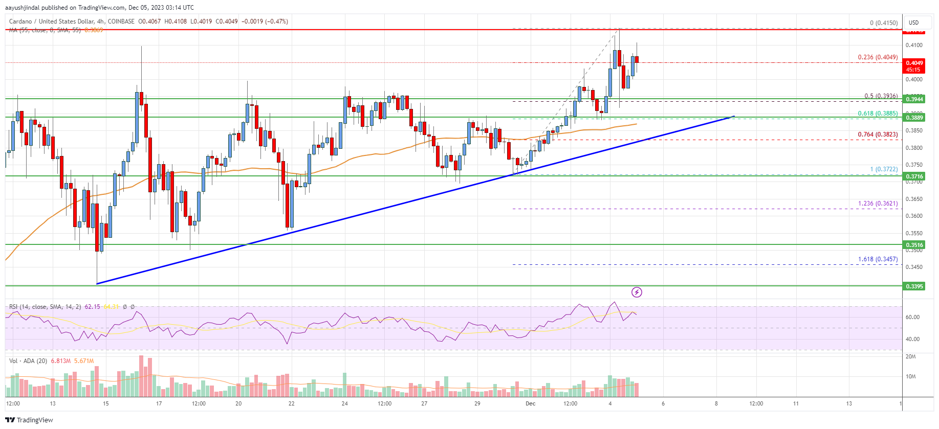 Cardano (ADA) Price Prediction , - Forecast Analysis