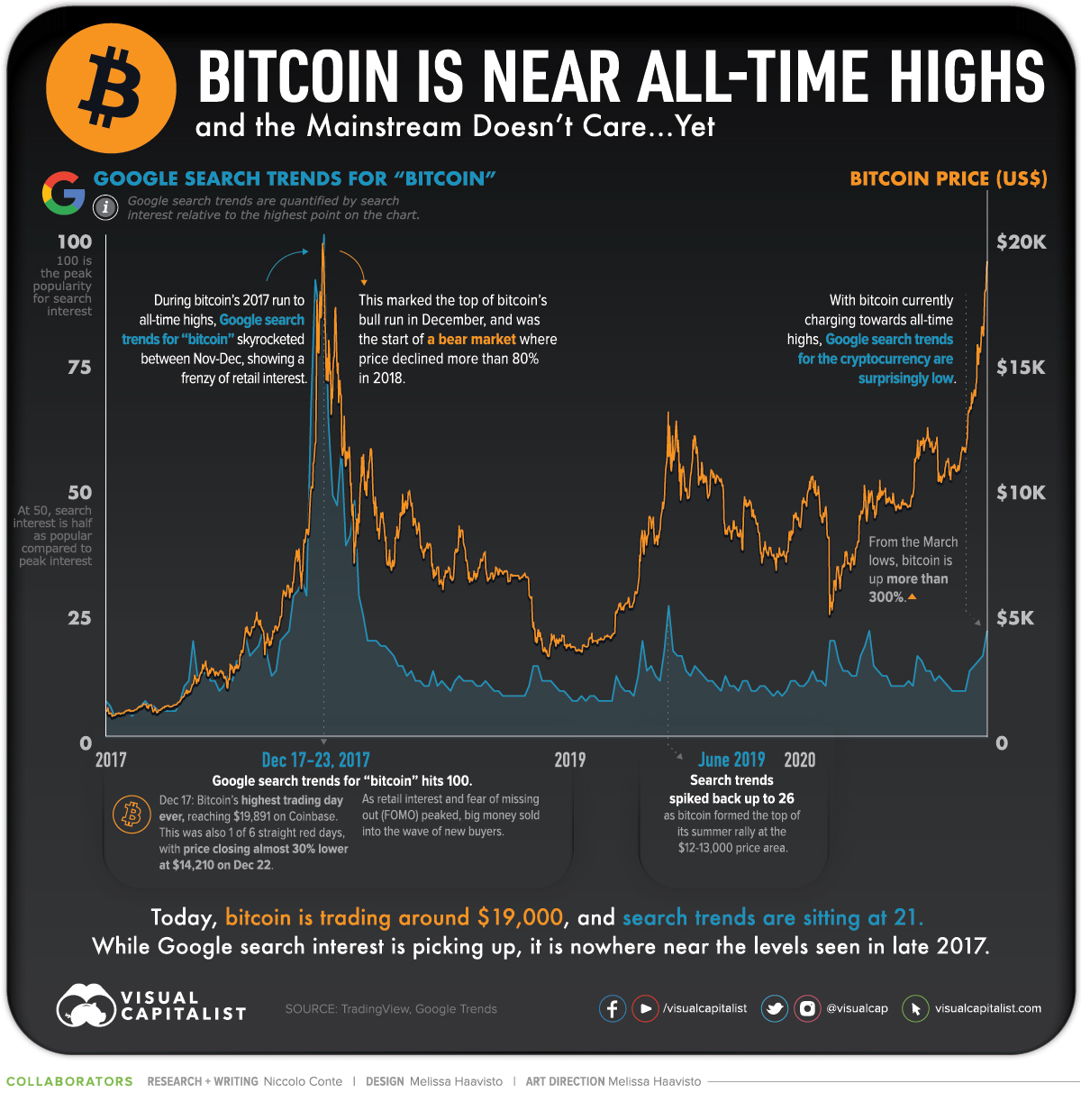 With bitcoin hitting new highs, it’ll likely reach the US$, milestone before is out