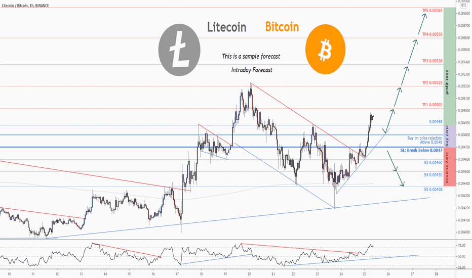 LTC-USD vs. BTC-USD — ETF comparison tool | PortfoliosLab