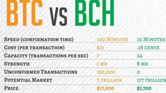 Bitcoin (BTC) vs. Bitcoin Cash (BCH): How They’re Different - NerdWallet