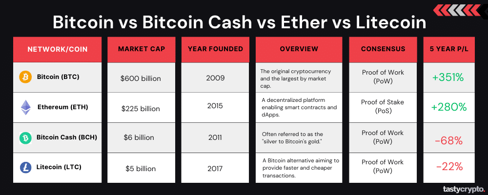 Bitcoin, Ethereum or Litecoin: Which is best for you? - CNET