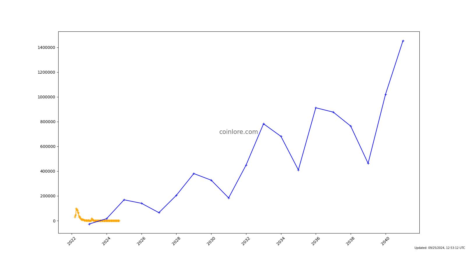 PLC Ultima (PLCU) Price Prediction , – | CoinCodex