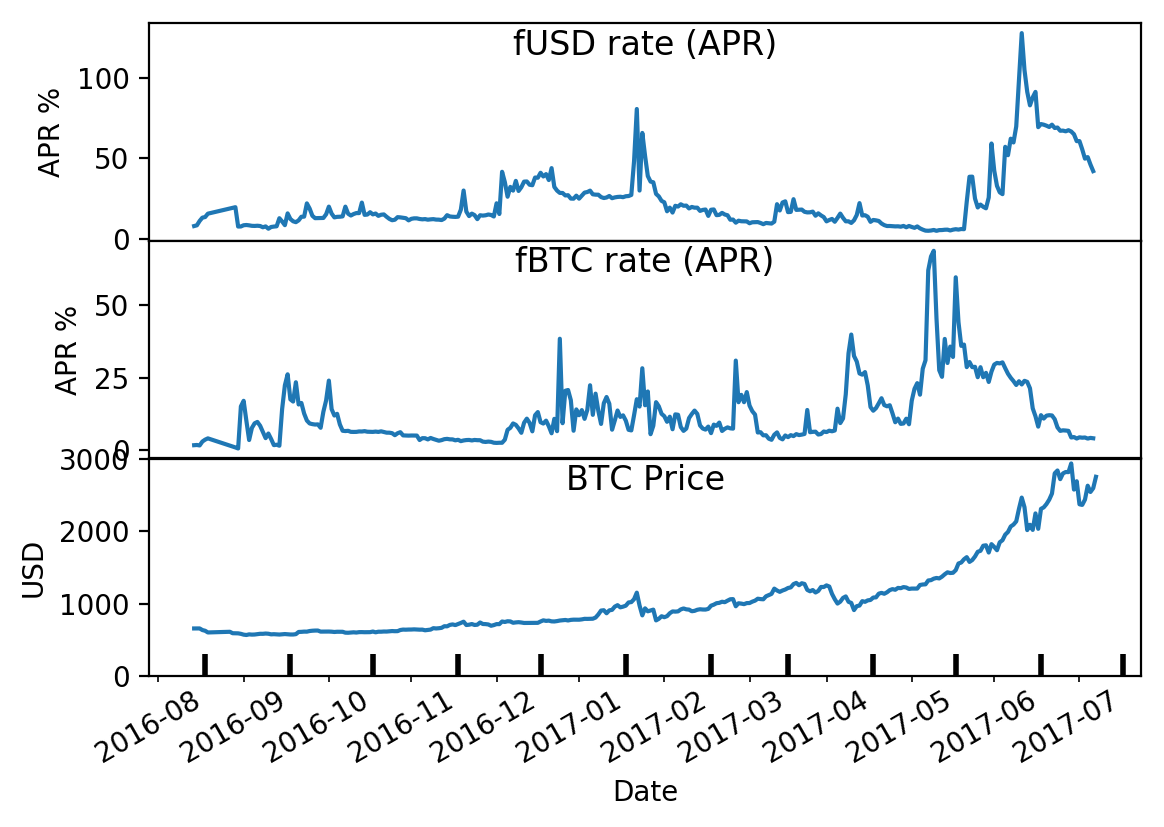 Bitcoin Loans - Borrow Against BTC at the Best Rates 