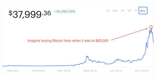 Bitcoin’s 'Store-of-Value' Narrative Is Real but Not a Price Mover