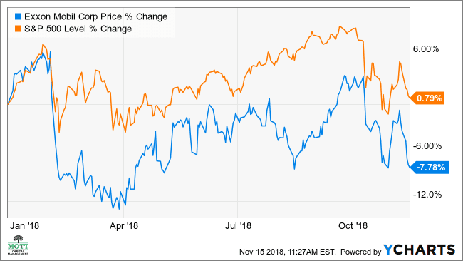 XOM.N - | Stock Price & Latest News | Reuters