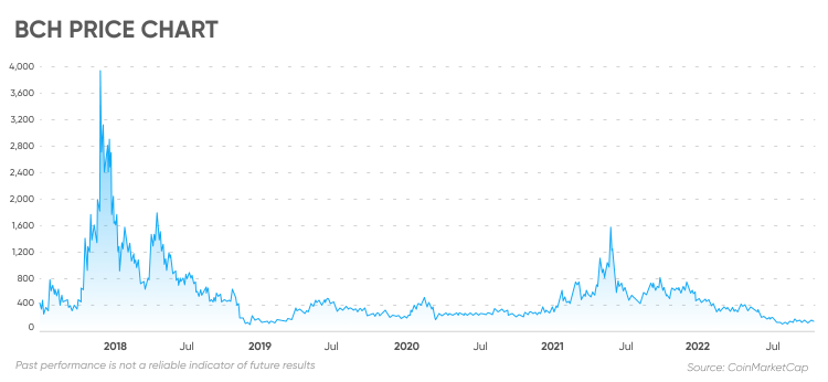 Bitcoin Cash Price History Chart - All BCH Historical Data