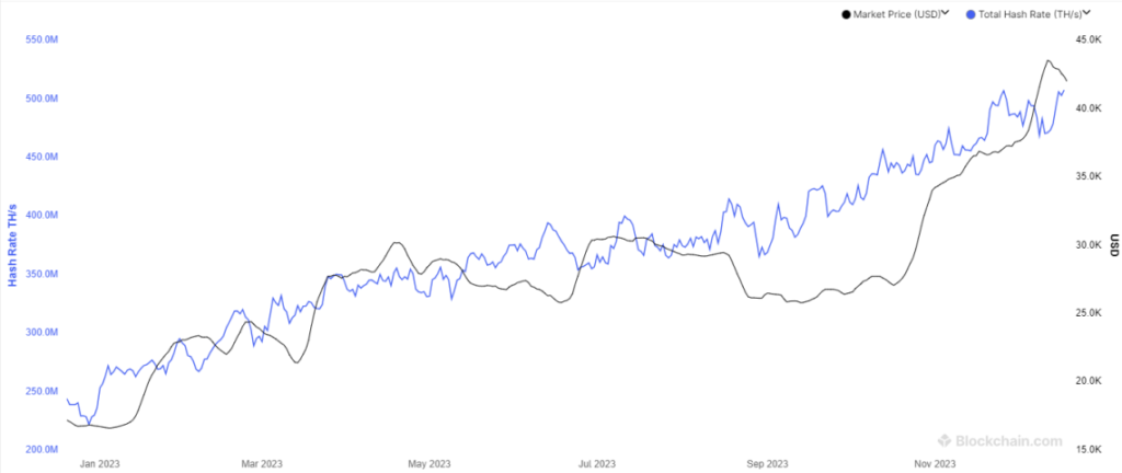 Bitcoin Cash BCH Network Hashrate Chart - 2Miners