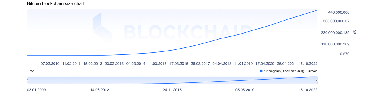 What Is The Size Of The Bitcoin Blockchain? - Phemex Blog