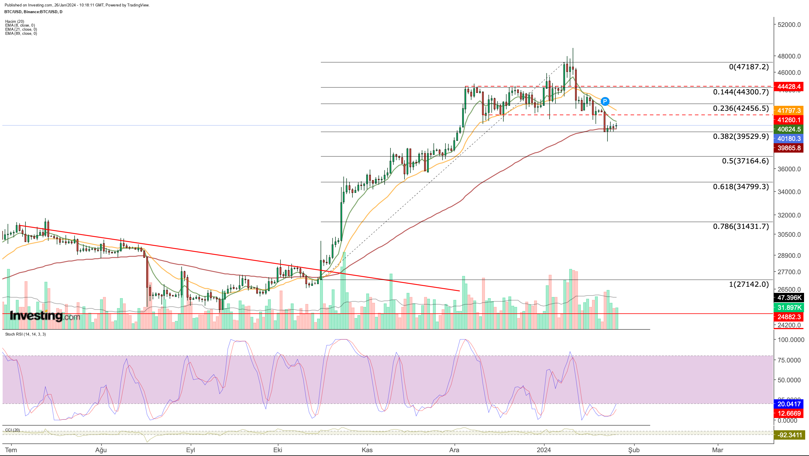 Bitcoin's Price History