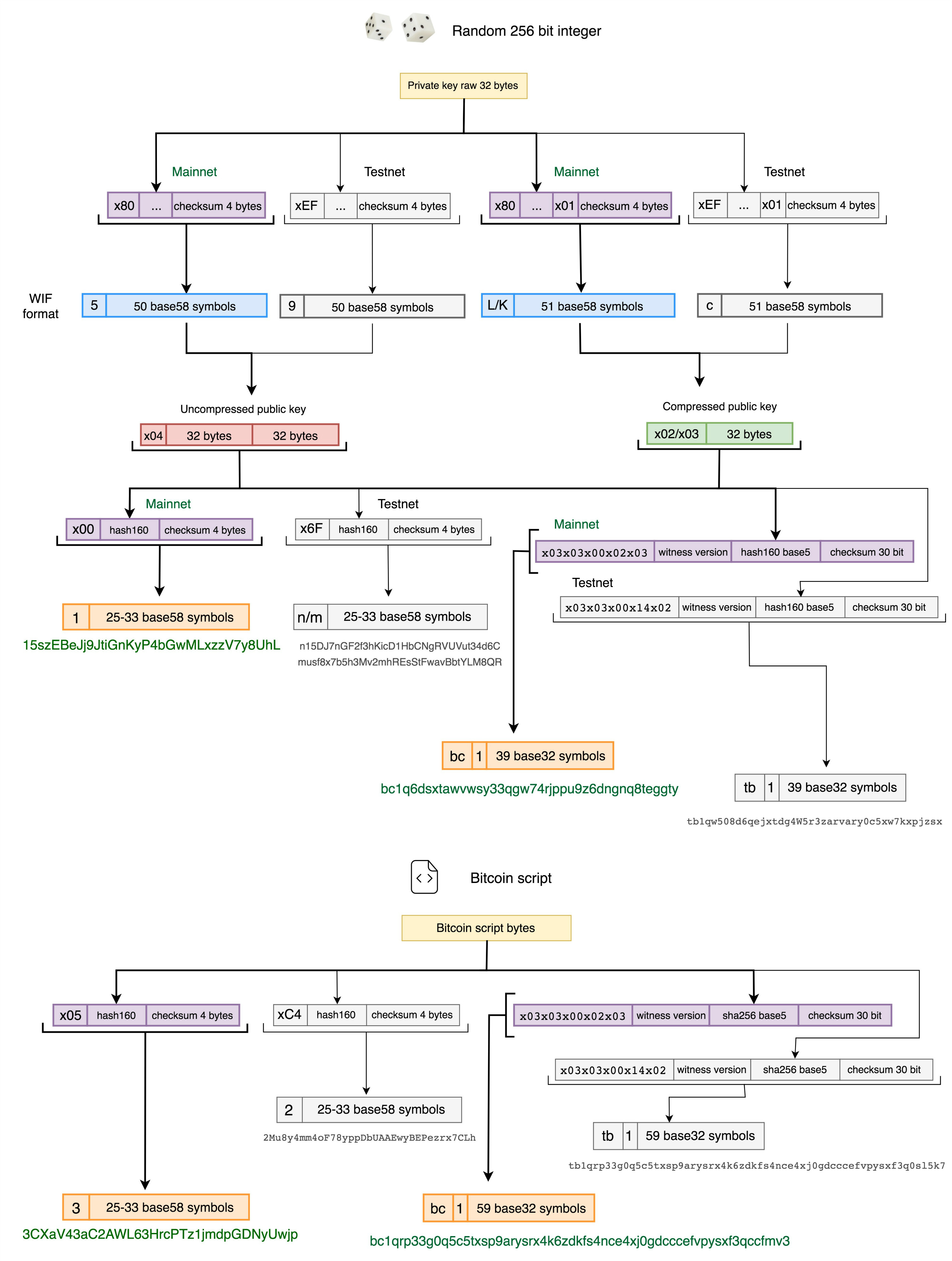 Bitcoin address: Create, Get example, Format – BitcoinWiki