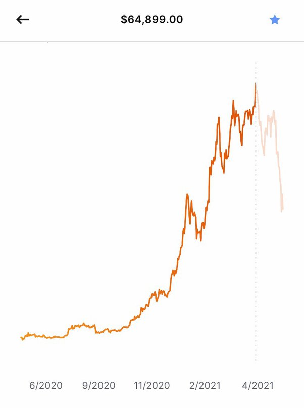 Bitcoin price drops to $68, as the rally slows