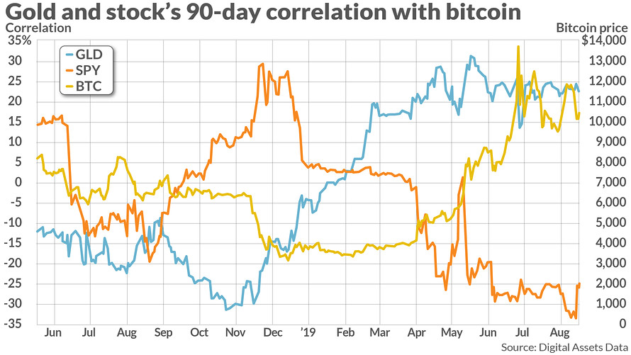 Is There a Cryptocurrency Price Correlation to Equity Markets?