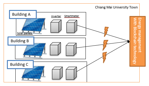 Revolutionizing the Energy Industry with Solar-Powered Blockchain Networks