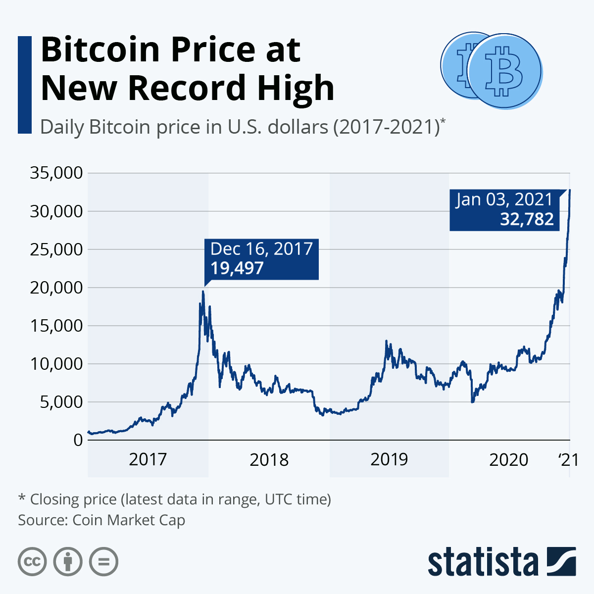 Bitcoin vs Gold over years : Woobull Charts
