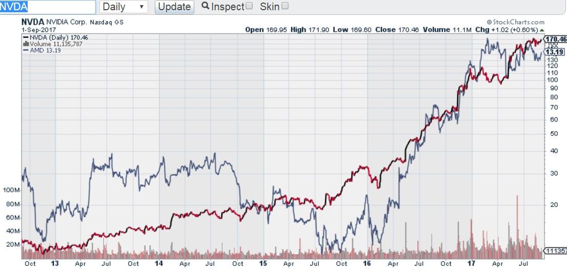 Nvidia (NVDA) Beats Stock Market Upswing: What Investors Need to Know