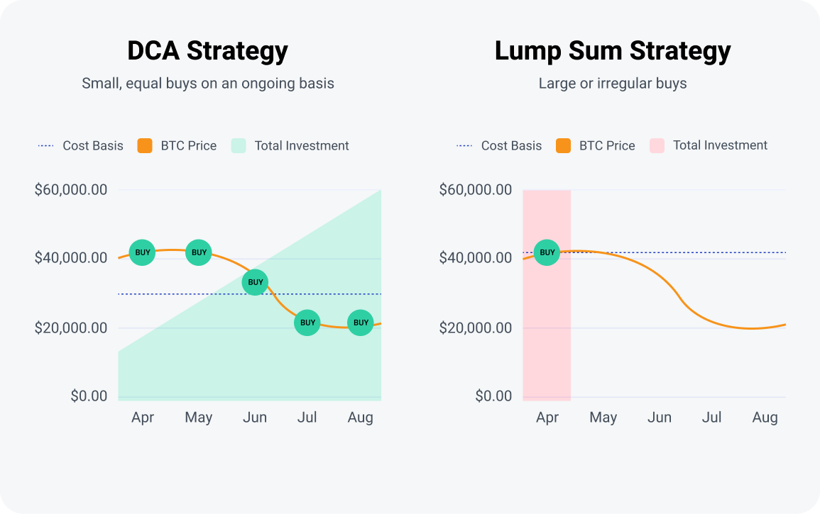 Dollar-Cost Averaging (DCA) in Crypto: A Smart Investment Strategy • Blog Cryptomus