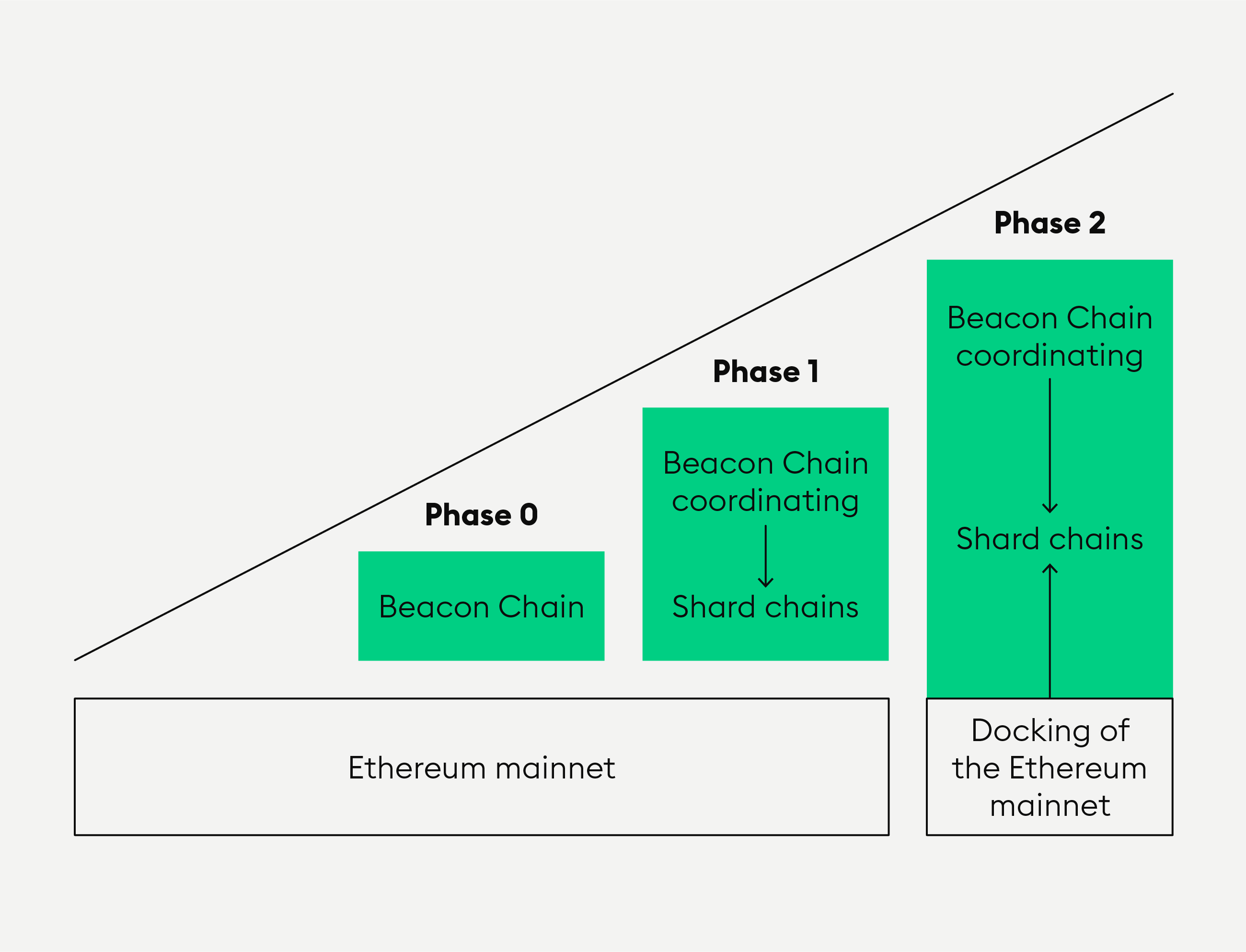 Ethereum What Was the Merge?