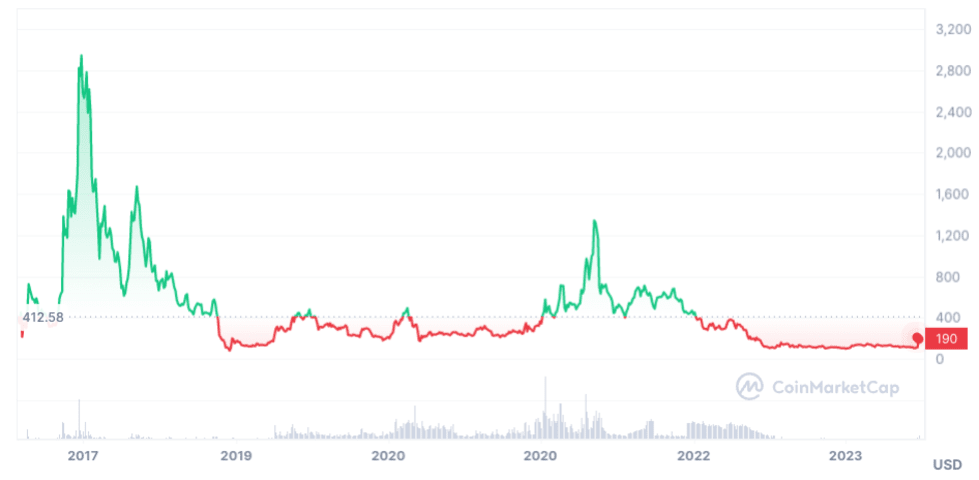 BITCOIN CASH PRICE PREDICTION TOMORROW, WEEK AND MONTH