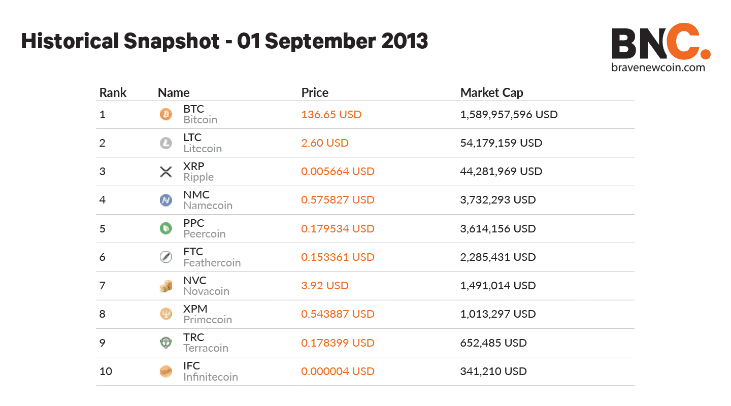 Top 10 cryptocurrencies in by market capitalisation | FinTech Magazine