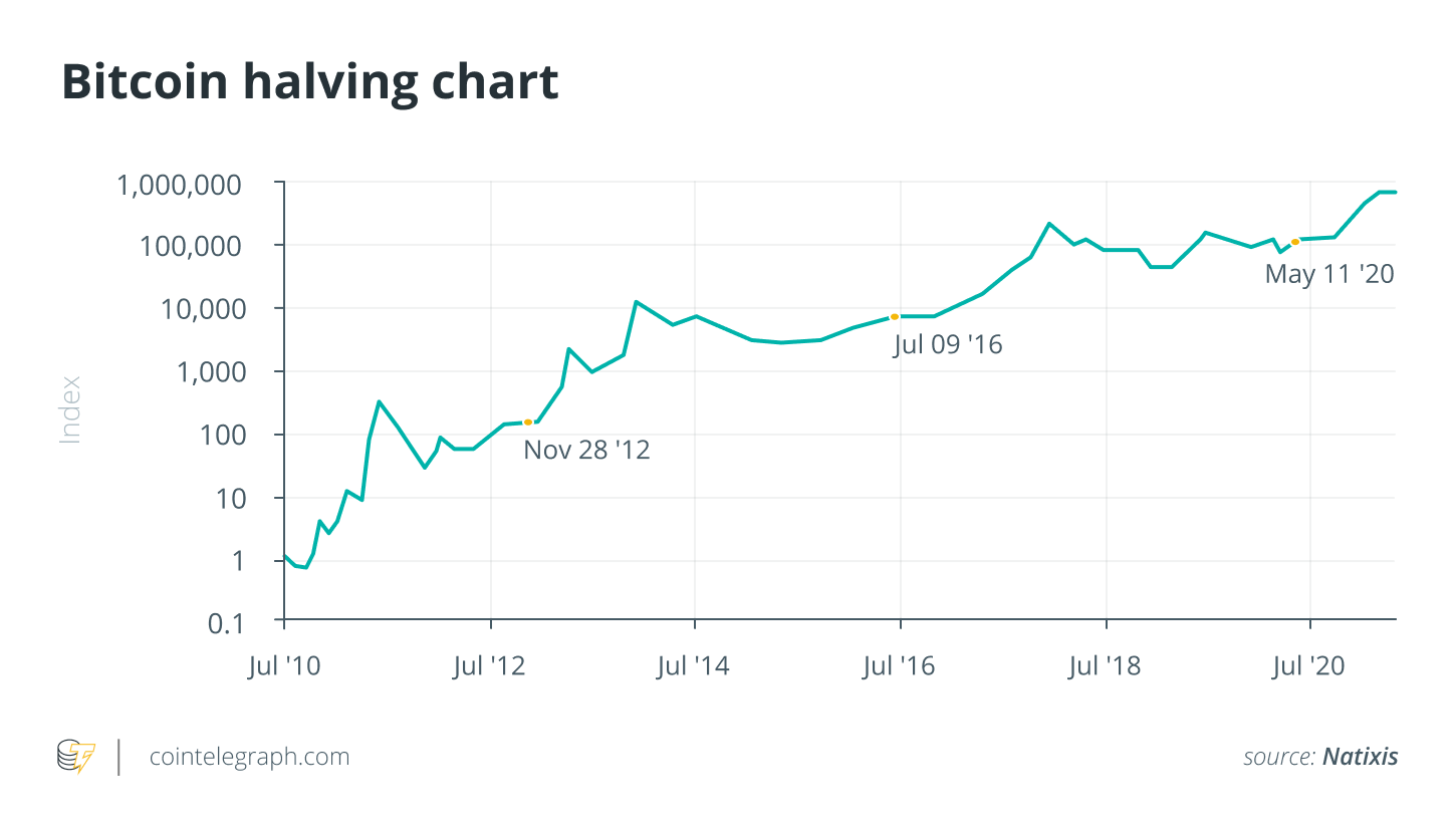 Bitcoin Anticipated to Hit $70, Following Halving Event