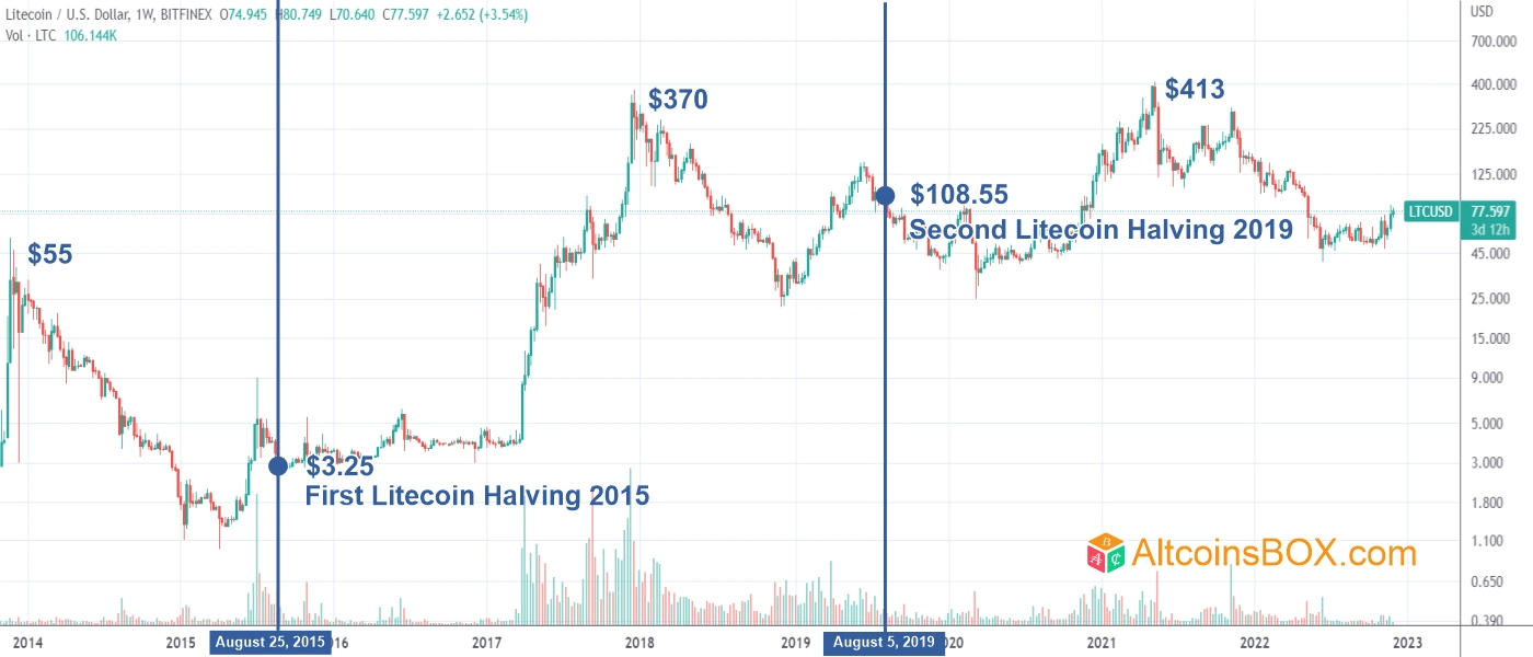 Litecoin Halving Everything you need to know about LTC Halving