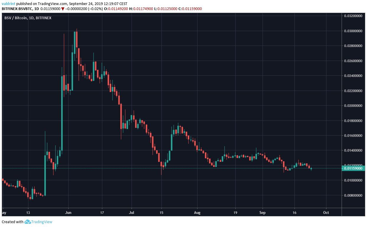 BSV to USD | Convert Bitcoin SV to United States Dollar | OKX