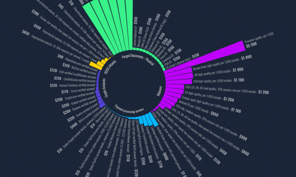 Top 5 Dark Web Marketplaces to Monitor - Flare