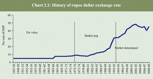 USD INR Historical Exchange Rates 