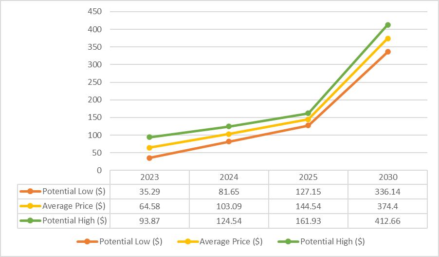 Compound (Comp) Price Prediction , , , , 