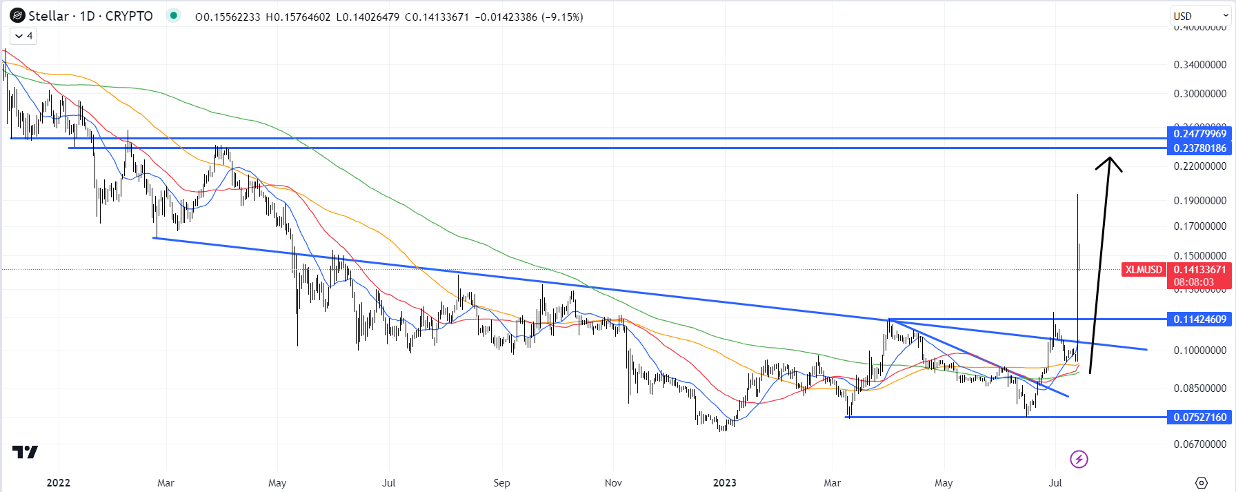 Stellar Price Prediction up to $ by - XLM Forecast - 