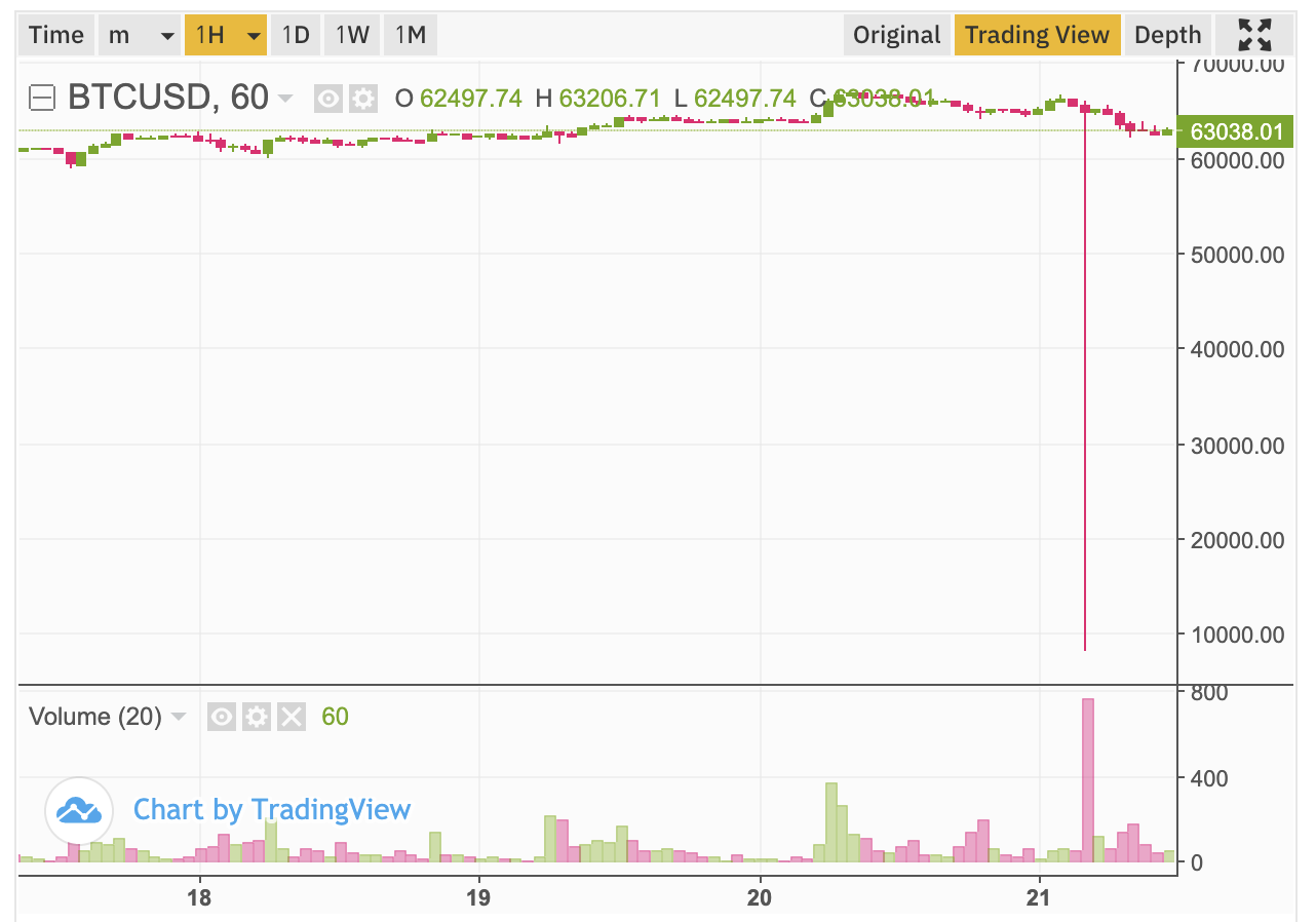 Bitcoin flash crash triggers $ billion in crypto liquidations | The Straits Times