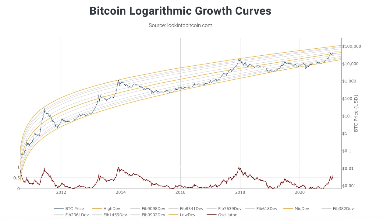 Bitcoin price prediction & forecast / - 