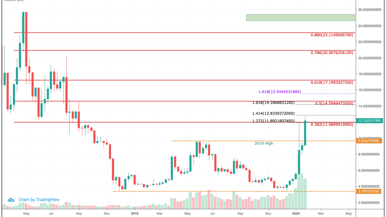 Ethereum Classic Price Prediction up to $ by - ETC Forecast - 