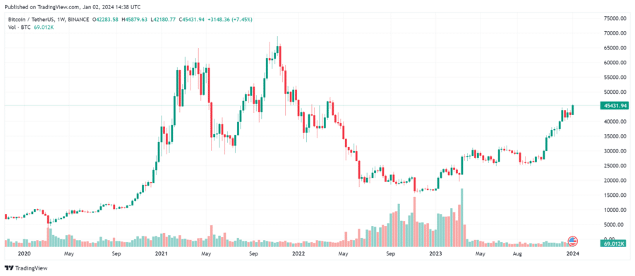 Bitcoin has lost more than half its value in the last six months amid broader tech sell-off