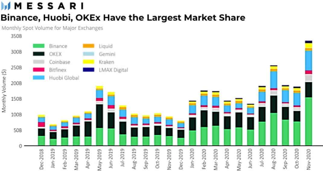 Largest Crypto Exchanges By Volume - What’s Their Security Like? | Articles