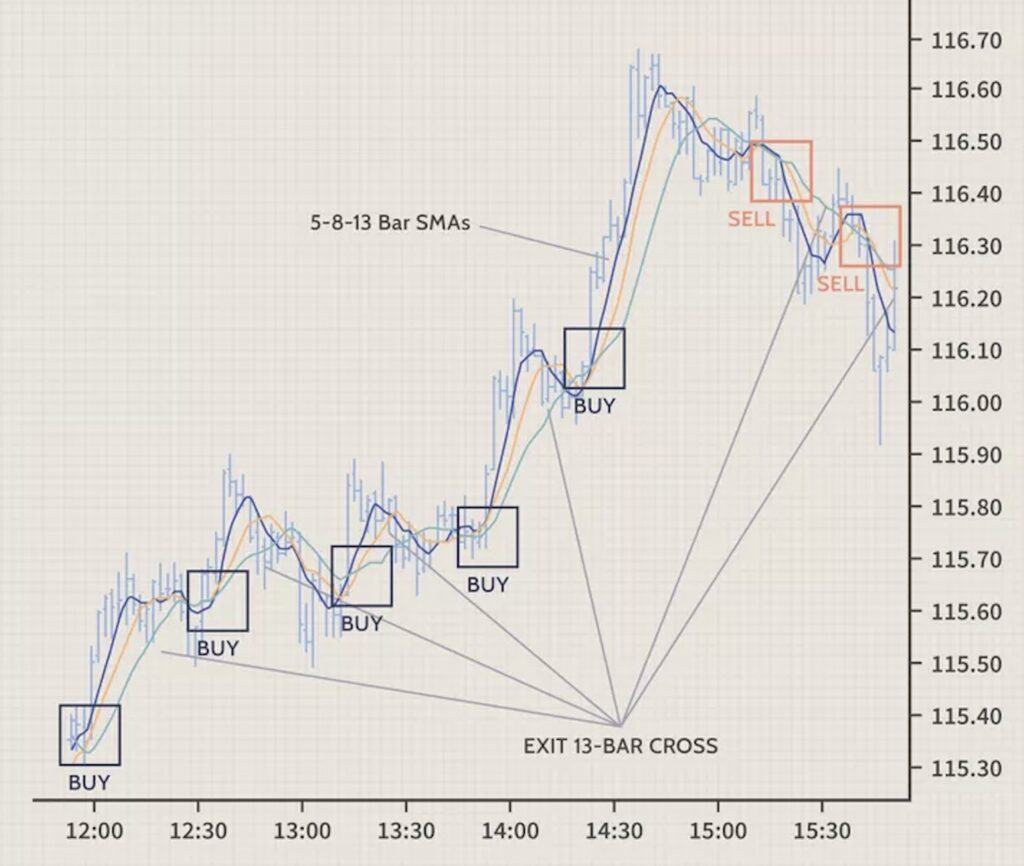 Explained: Crypto scalping and how it works