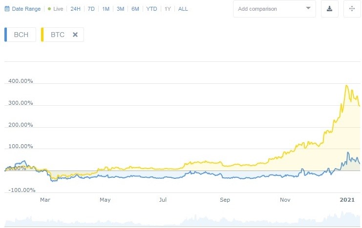 Bitcoin Cash Increased % In January Alone, Highs In Sight? | CoinCodex