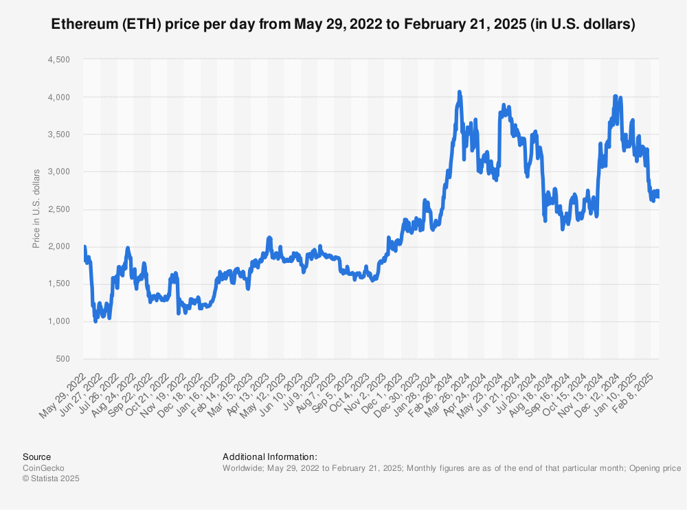 Ethereum Price | ETH USD | Chart | Ethereum US-Dollar | Markets Insider