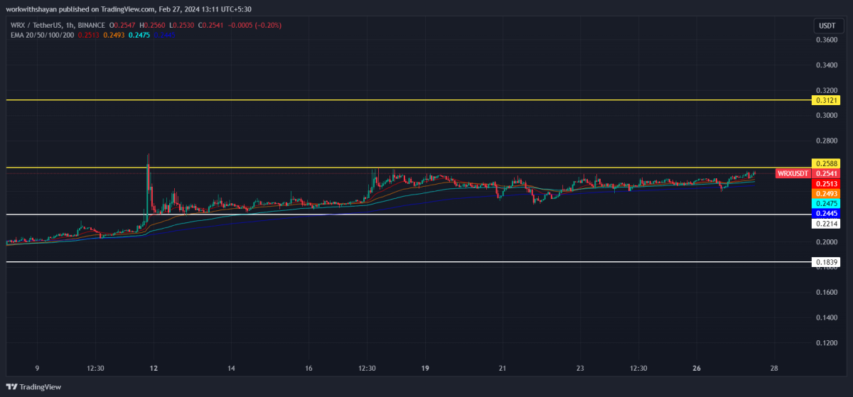 WazirX Token Price - WRX Price Charts, WazirX Token News