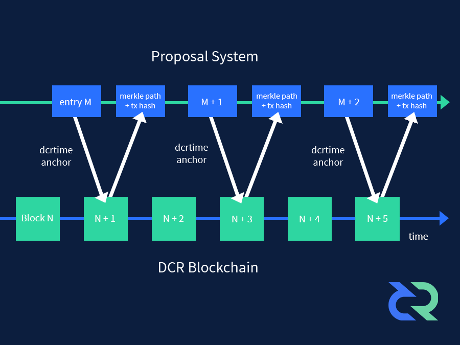 Decred (DCR): Strengths, Weaknesses, Risks | CryptoEQ