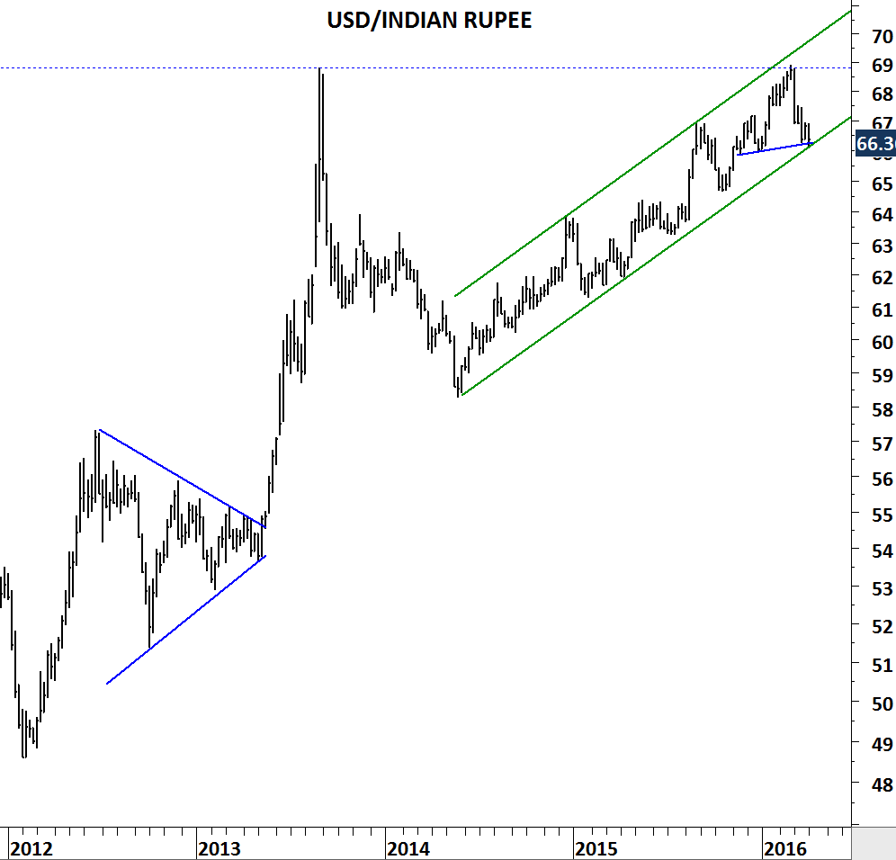 The basic reasons behind the strengthening of the Dollar against Indian Rupee