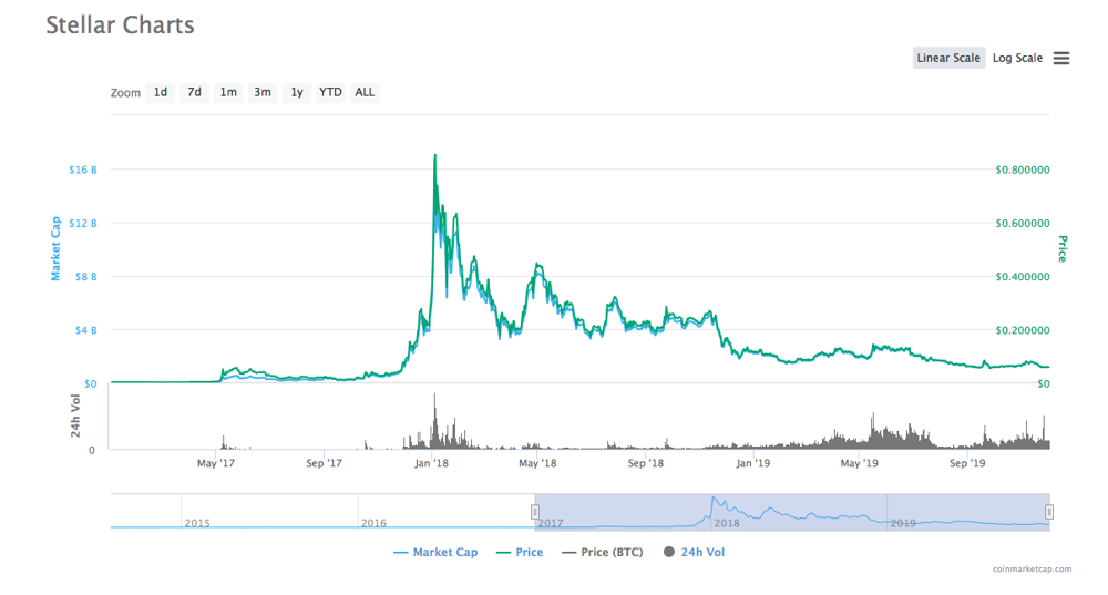 Stellar Lumens Price Prediction for , , and | Authors at ChangeHero — Alexander