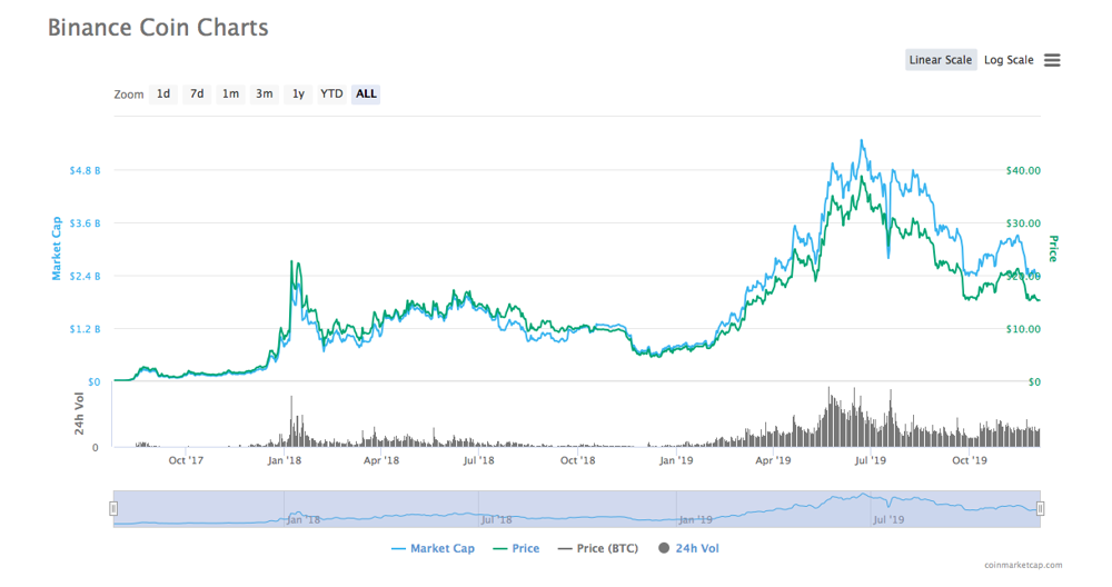 BNB Price (BNB), Market Cap, Price Today & Chart History - Blockworks