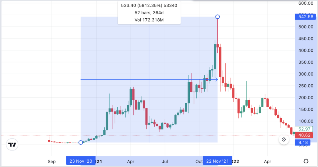 Will Bitcoin Go Back Up? And if So, When?